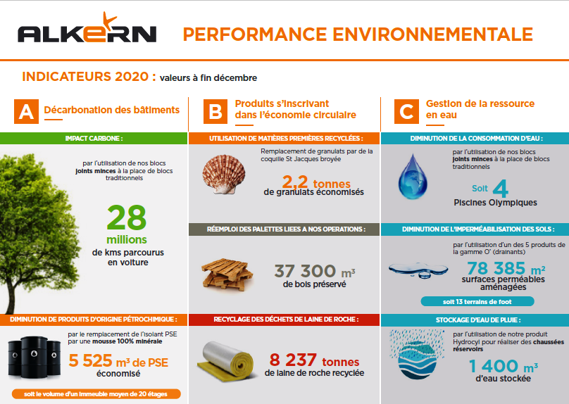 Performance environnementale